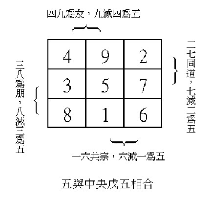 lou shu chart 2